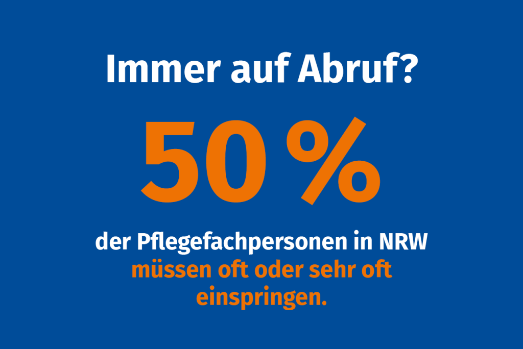 Text in der Grafik: Immer auf Abruf? 595 der Pflegefachpersonen in NRW müssen oft oder sehr oft einspringen.